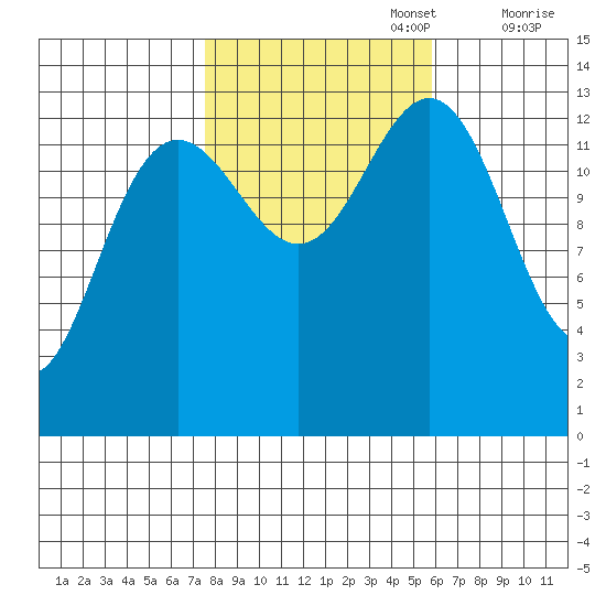 Rasp Ledge tide chart for Sunday, October 16, 2022