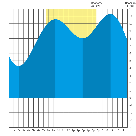 Rasp Ledge tide chart for Tuesday, October 18, 2022