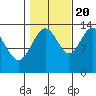 Rasp Ledge tide chart for Thursday, October 20, 2022