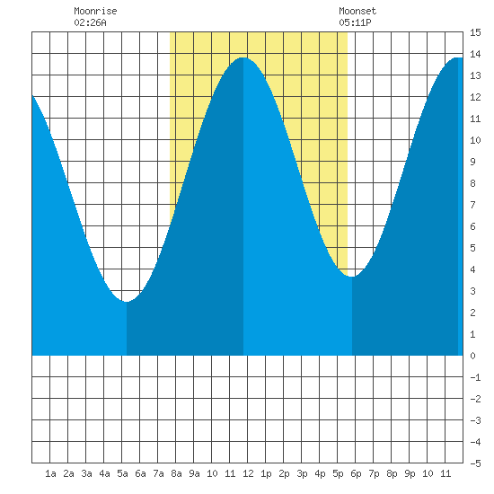 Rasp Ledge tide chart for Friday, October 21, 2022