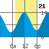 Rasp Ledge tide chart for Friday, October 21, 2022