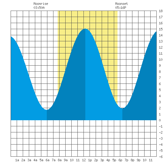 Rasp Ledge tide chart for Saturday, October 22, 2022