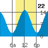 Rasp Ledge tide chart for Saturday, October 22, 2022