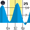 Rasp Ledge tide chart for Tuesday, October 25, 2022