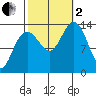 Rasp Ledge tide chart for Sunday, October 2, 2022