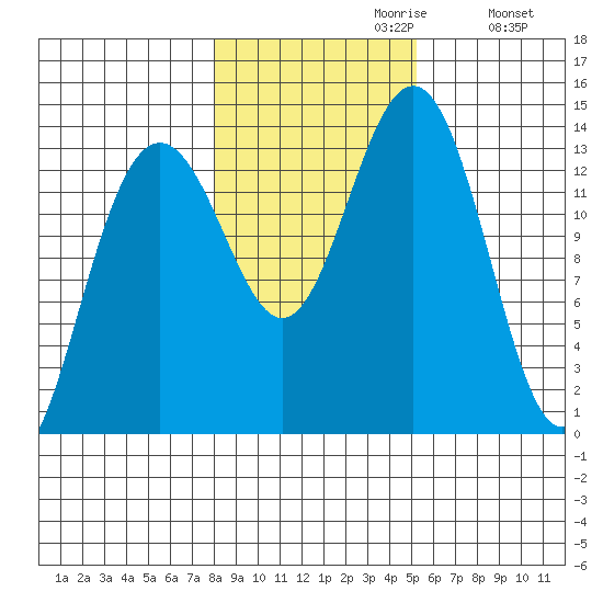 Rasp Ledge tide chart for Sunday, October 30, 2022