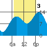 Rasp Ledge tide chart for Monday, October 3, 2022