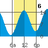Rasp Ledge tide chart for Thursday, October 6, 2022