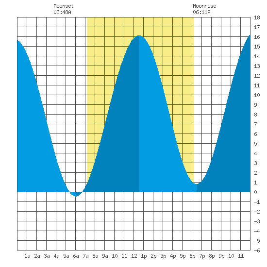 Rasp Ledge tide chart for Friday, October 7, 2022