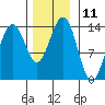 Rasp Ledge tide chart for Friday, November 11, 2022