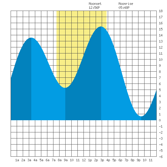 Rasp Ledge tide chart for Saturday, November 12, 2022