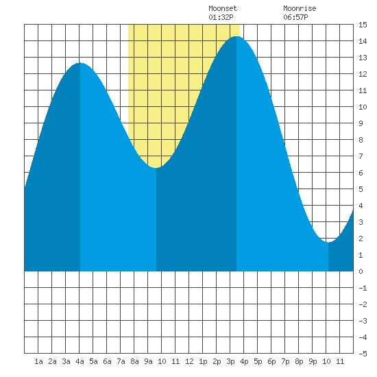 Rasp Ledge tide chart for Sunday, November 13, 2022