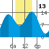 Rasp Ledge tide chart for Sunday, November 13, 2022