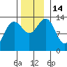 Rasp Ledge tide chart for Monday, November 14, 2022