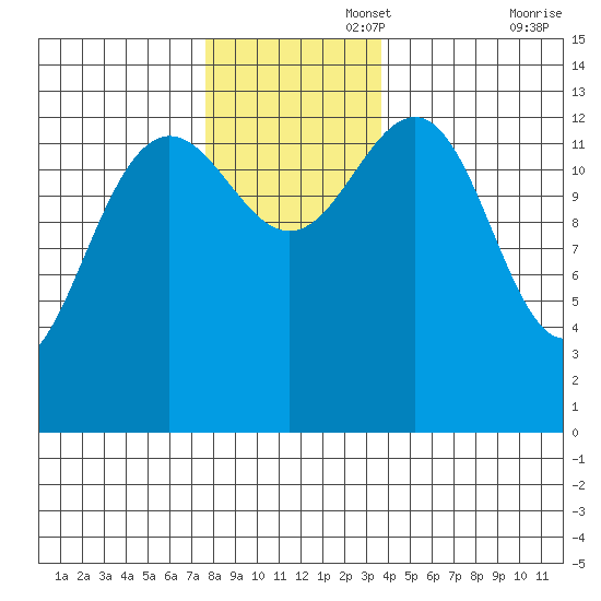 Rasp Ledge tide chart for Tuesday, November 15, 2022
