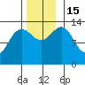 Rasp Ledge tide chart for Tuesday, November 15, 2022