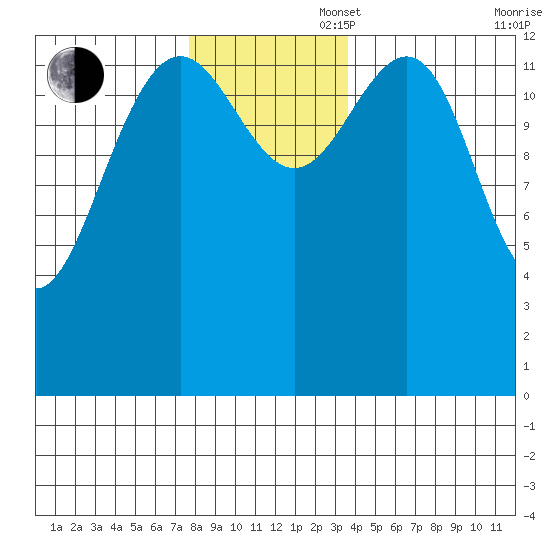 Rasp Ledge tide chart for Wednesday, November 16, 2022