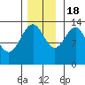 Rasp Ledge tide chart for Friday, November 18, 2022
