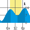 Rasp Ledge tide chart for Tuesday, November 1, 2022