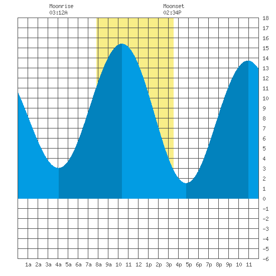 Rasp Ledge tide chart for Sunday, November 20, 2022