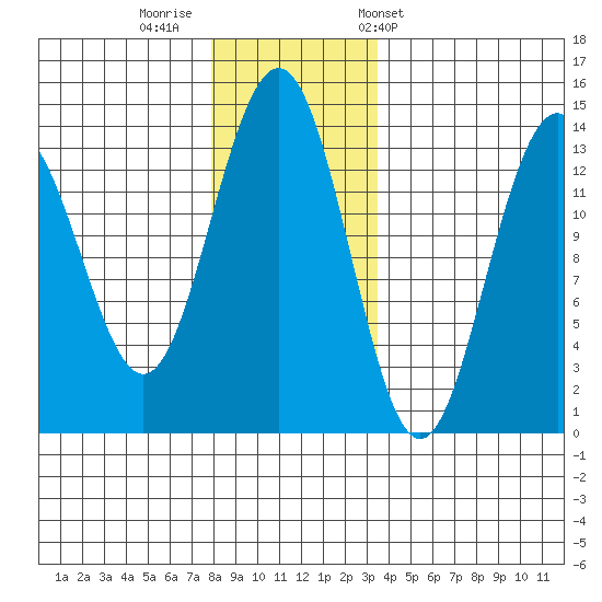 Rasp Ledge tide chart for Monday, November 21, 2022