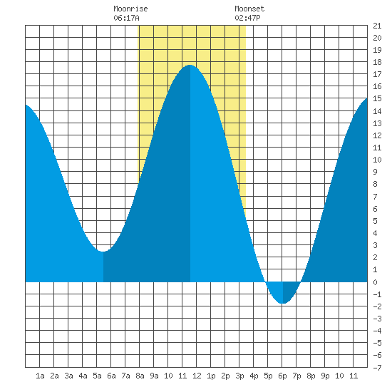 Rasp Ledge tide chart for Tuesday, November 22, 2022