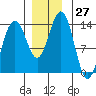 Rasp Ledge tide chart for Sunday, November 27, 2022