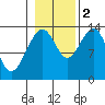 Rasp Ledge tide chart for Wednesday, November 2, 2022