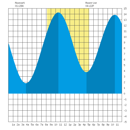 Rasp Ledge tide chart for Thursday, November 3, 2022