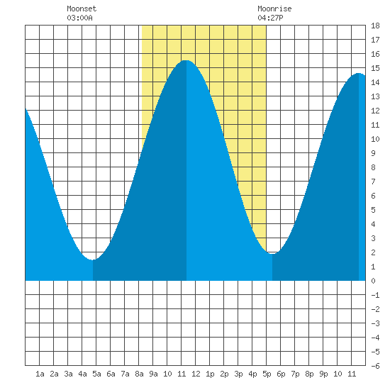 Rasp Ledge tide chart for Friday, November 4, 2022
