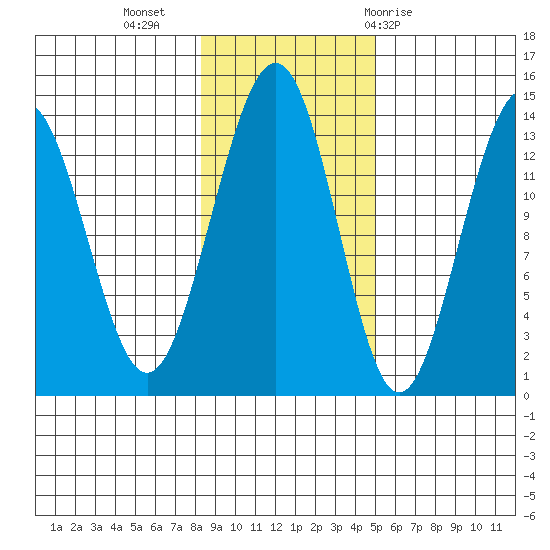 Rasp Ledge tide chart for Saturday, November 5, 2022
