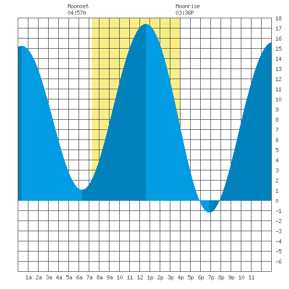 Rasp Ledge tide chart for Sunday, November 6, 2022