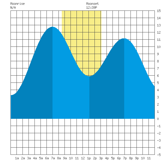 Rasp Ledge tide chart for Friday, December 16, 2022