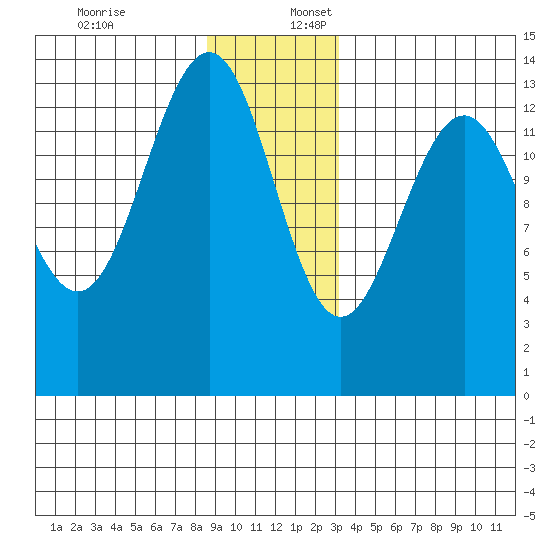 Rasp Ledge tide chart for Sunday, December 18, 2022