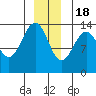Rasp Ledge tide chart for Sunday, December 18, 2022