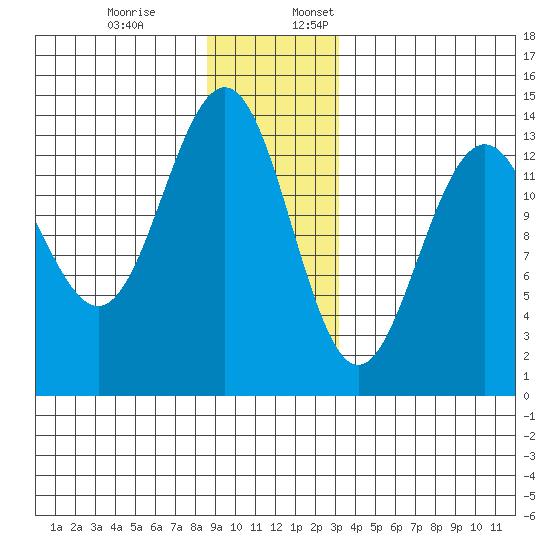 Rasp Ledge tide chart for Monday, December 19, 2022