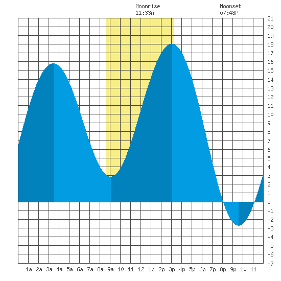 Rasp Ledge tide chart for Monday, December 26, 2022