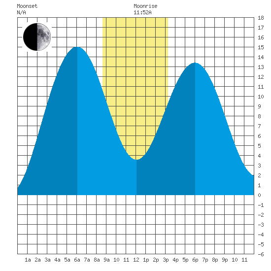 Rasp Ledge tide chart for Thursday, December 29, 2022