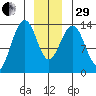 Rasp Ledge tide chart for Thursday, December 29, 2022