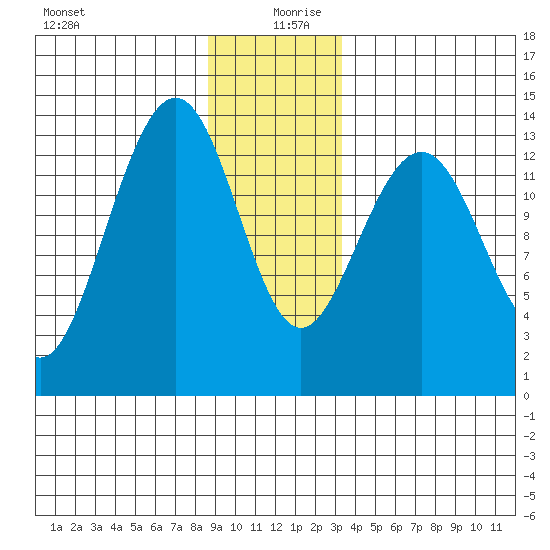 Rasp Ledge tide chart for Friday, December 30, 2022