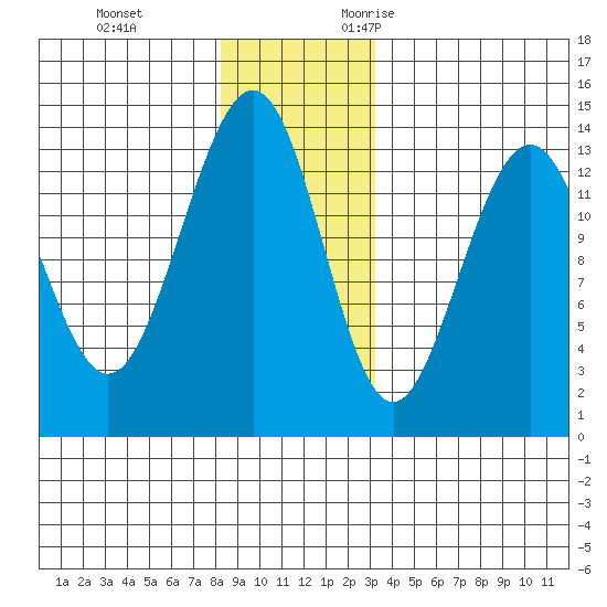Rasp Ledge tide chart for Saturday, December 3, 2022