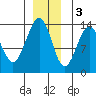 Rasp Ledge tide chart for Saturday, December 3, 2022