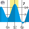 Rasp Ledge tide chart for Wednesday, December 7, 2022