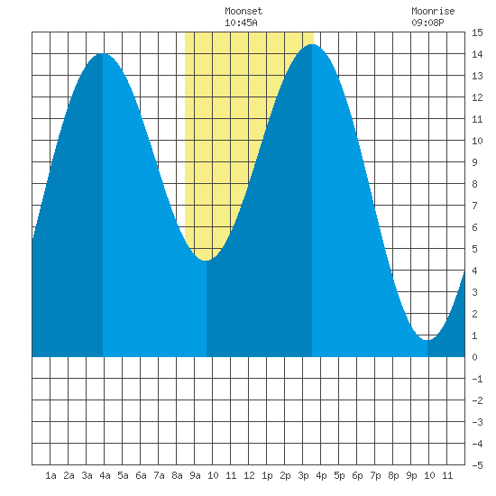 Rasp Ledge tide chart for Wednesday, January 11, 2023