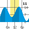 Rasp Ledge tide chart for Wednesday, January 11, 2023