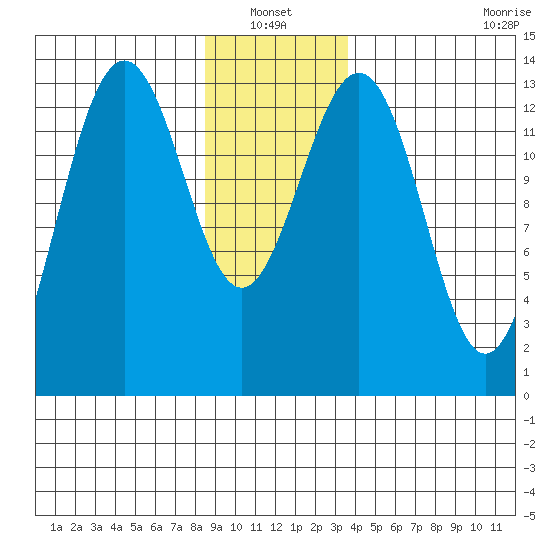 Rasp Ledge tide chart for Thursday, January 12, 2023