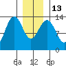 Rasp Ledge tide chart for Friday, January 13, 2023