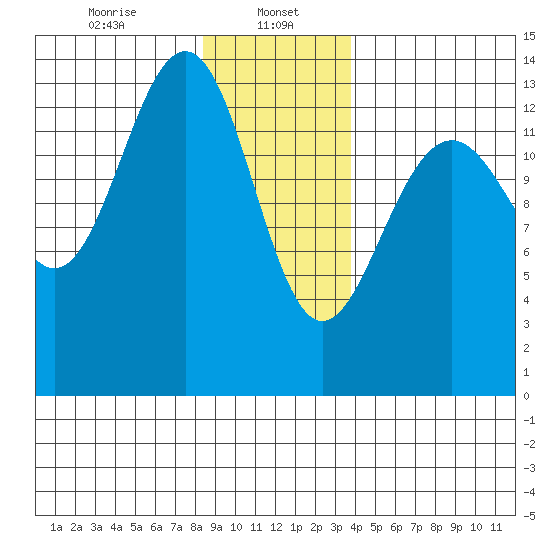 Rasp Ledge tide chart for Monday, January 16, 2023