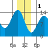 Rasp Ledge tide chart for Sunday, January 1, 2023