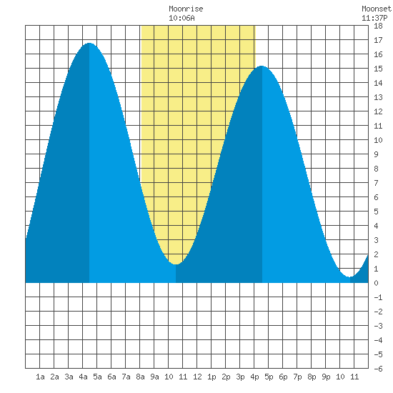 Rasp Ledge tide chart for Thursday, January 26, 2023